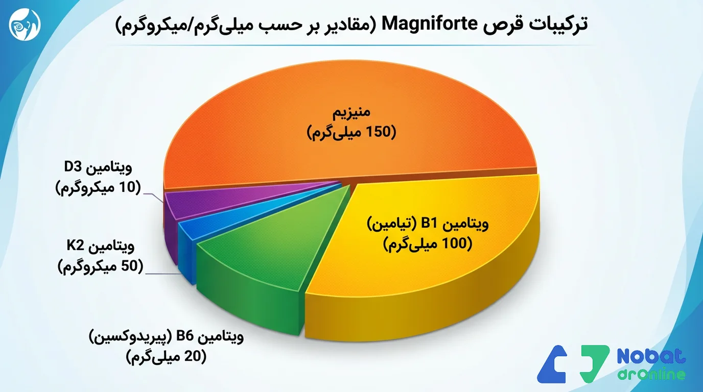 ترکیبات اصلی مگنیفورت